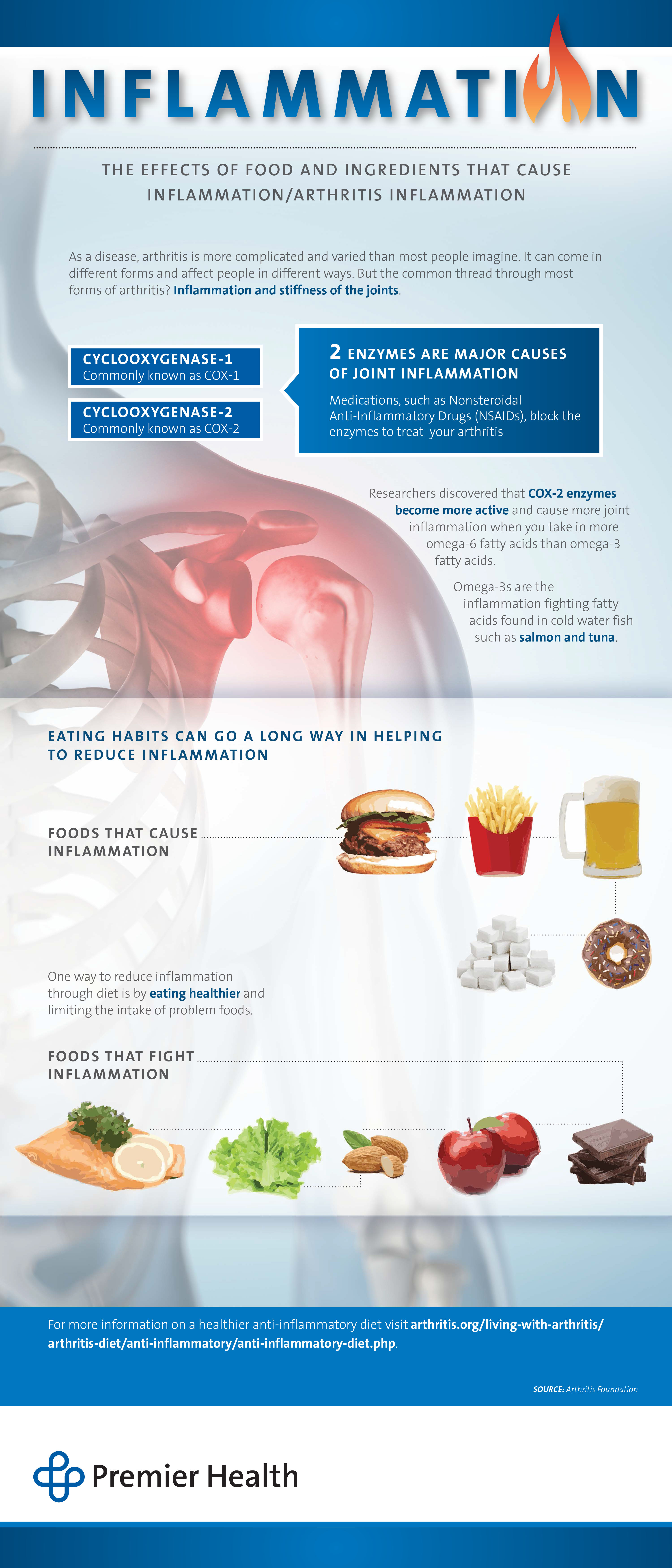Inflammation Infographic